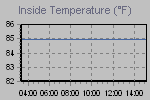 Inside Temperature Graph Thumbnail