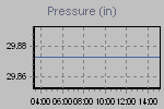 Pressure Graph Thumbnail