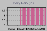 Daily Rain Graph Thumbnail