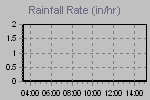 Rain Graph Thumbnail