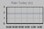 Today's Rainfall Graph Thumbnail