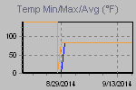Temp Min/Max Graph Thumbnail