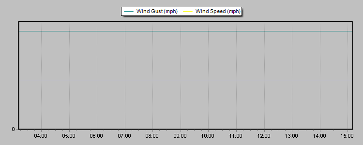 Weather Graphs