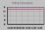 Wind Direction Thumbnail