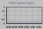 Wind Graph Thumbnail